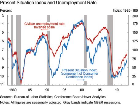 Ch1_Present-Situation-Index